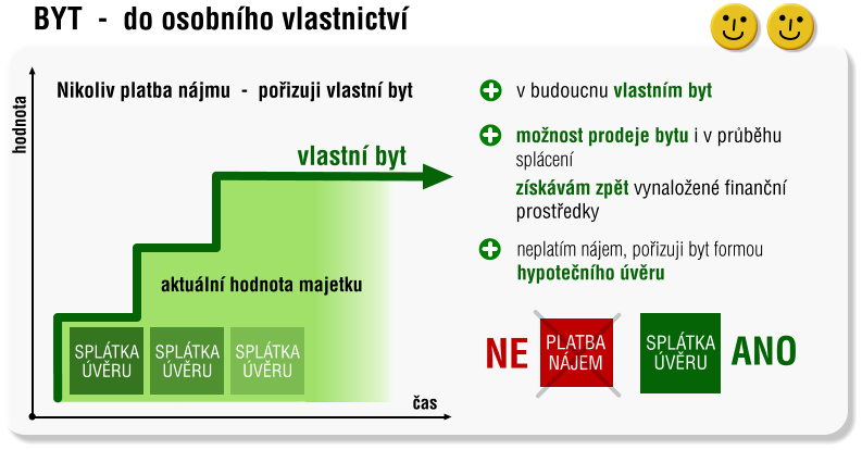 SPLÁTKA ÚVĚRU ANO PLATBA NÁJEM NE neplatím nájem, pořizuji byt formou hypotečního úvěru  možnost prodeje bytu i v průběhu   splácení  získávám zpět vynaložené finanční prostředky   v budoucnu vlastním byt     SPLÁTKA ÚVĚRU SPLÁTKA ÚVĚRU SPLÁTKA ÚVĚRU hodnota čas   vlastní byt aktuální hodnota majetku Nikoliv platba nájmu  -  pořizuji vlastní byt BYT  -  do osobního vlastnictví