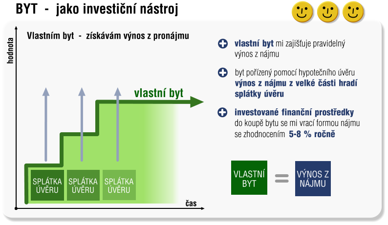 hodnota čas investované finanční prostředky  do koupě bytu se mi vrací formou nájmu  se zhodnocením  5-8 % ročně  byt pořízený pomocí hypotečního úvěru výnos z nájmu z velké části hradí splátky úvěru  vlastní byt mi zajišťuje pravidelný výnos z nájmu   SPLÁTKA ÚVĚRU SPLÁTKA ÚVĚRU SPLÁTKA ÚVĚRU   vlastní byt VÝNOS NÁJEM VÝNOS NÁJEM VÝNOS  NÁJEM  Vlastním byt  -  získávám výnos z pronájmu  BYT  -  jako investiční nástroj VÝNOS Z NÁJMU  VLASTNÍ BYT ANO  ANO