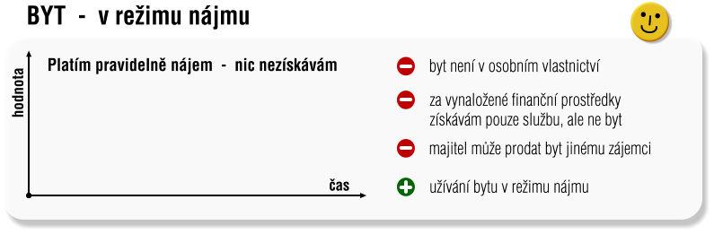 užívání bytu v režimu nájmu  majitel může prodat byt jinému zájemci za vynaložené finanční prostředky získávám pouze službu, ale ne byt  byt není v osobním vlastnictví čas hodnota Platím pravidelně nájem  -  nic nezískávám BYT  -  v režimu nájmu
